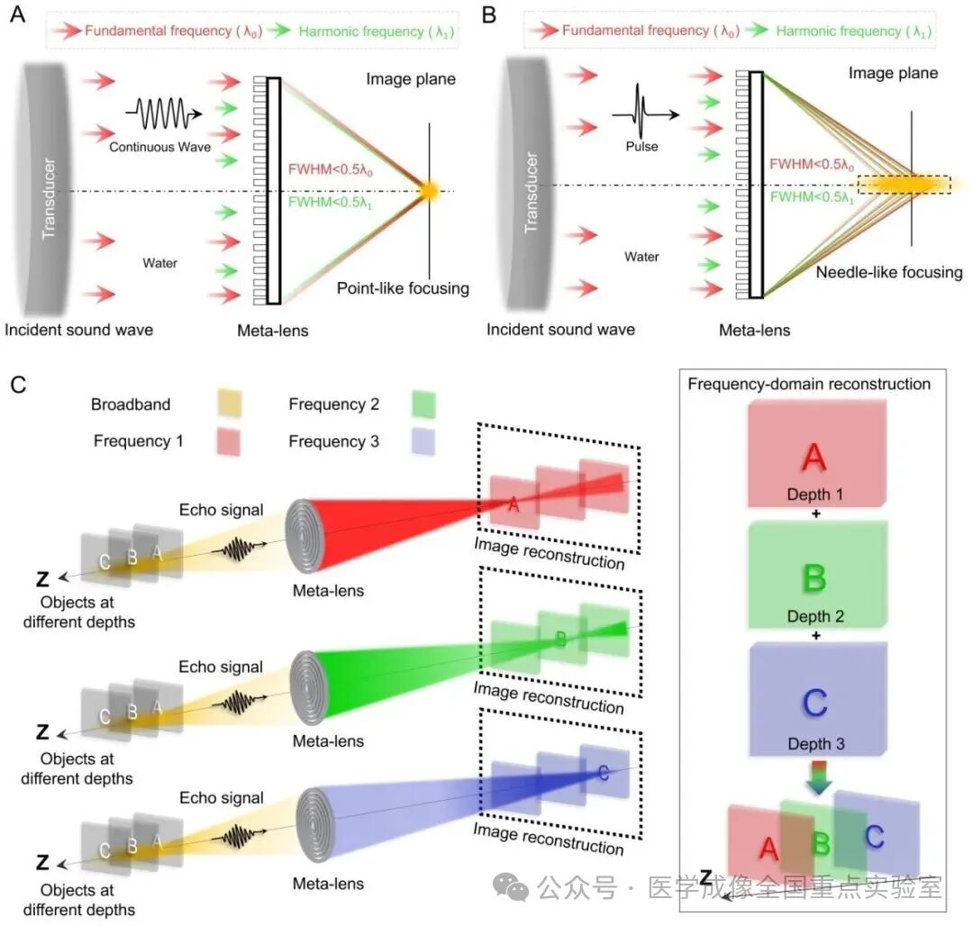 Advanced Materials | 中国科学家打破波动效应物理衍射极限研制出超透镜三维超声成像
