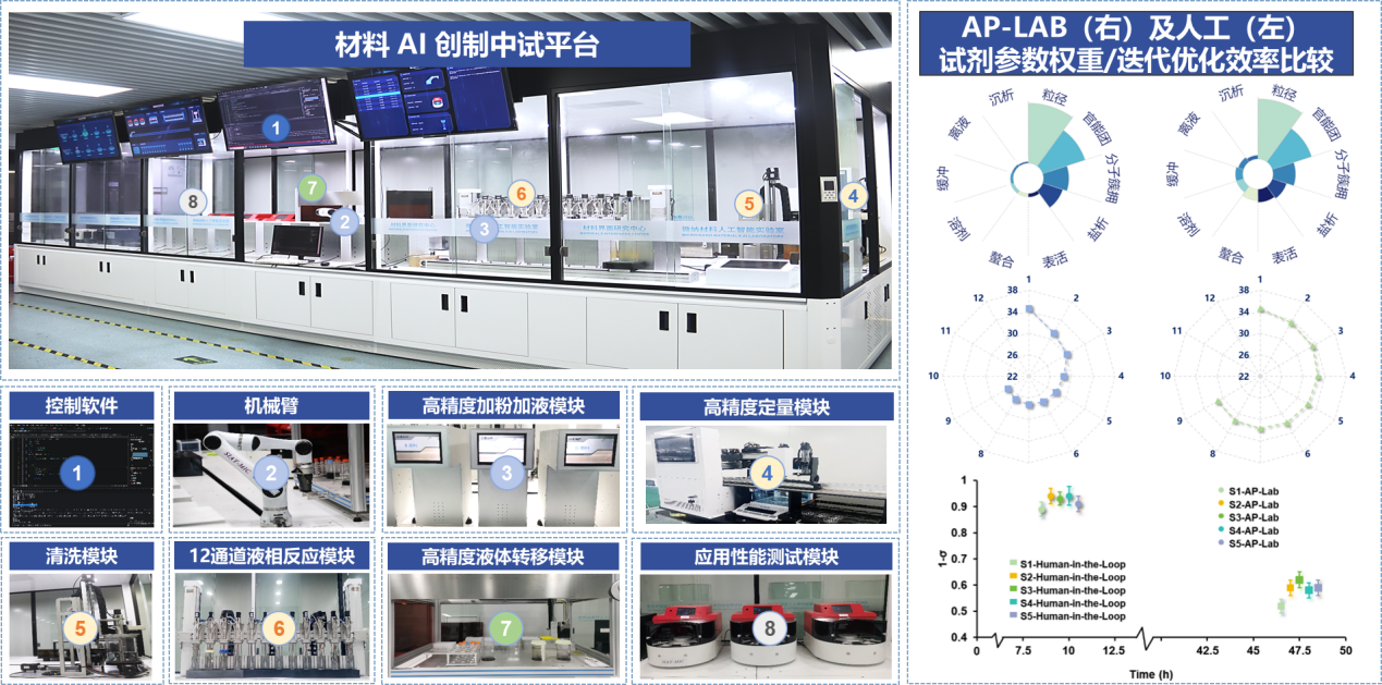 Advanced Science | 深圳先进院开发新材料AI中试平台