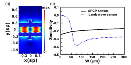先进院发明出新型声子晶体微量液体传感器