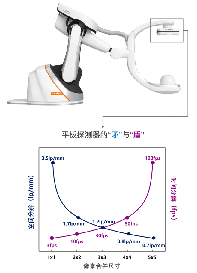 IEEE Transactions on Medical Imaging | 新型探测器采集方案赋能高时空分辨锥束CT成像