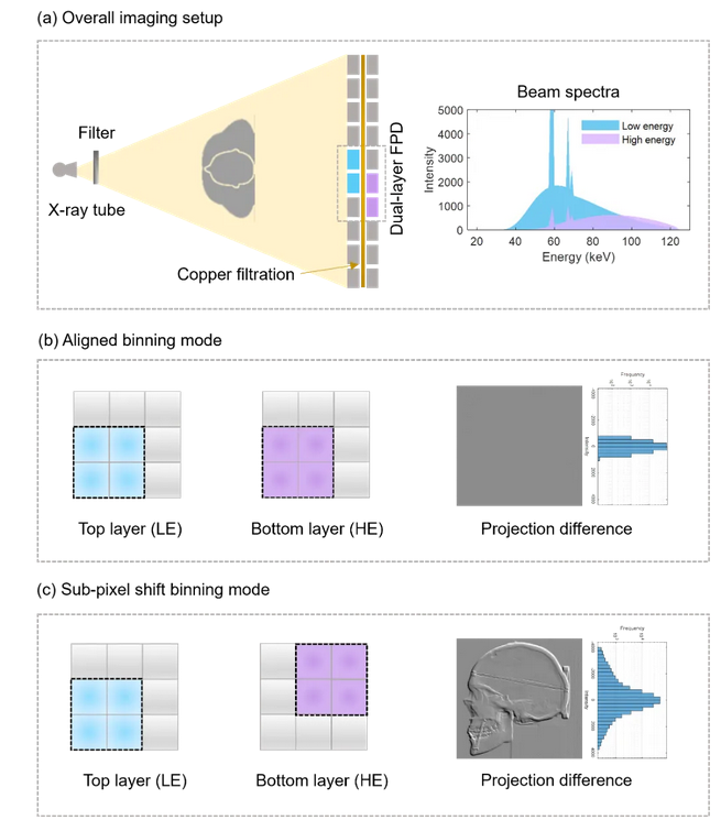IEEE Transactions on Medical Imaging | 新型探测器采集方案赋能高时空分辨锥束CT成像