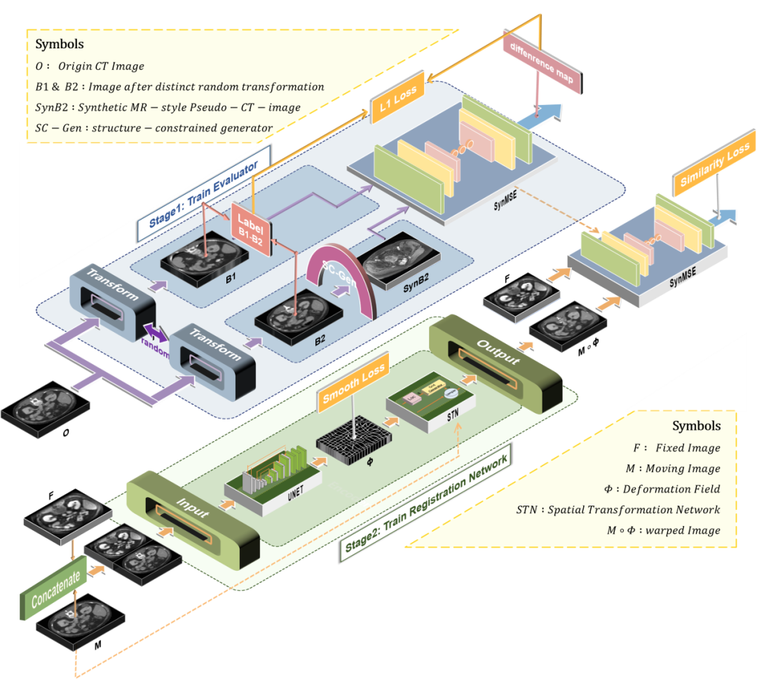 Medical Image Analysis | 多模态相似性评估器SynMSE，突破无监督多模态医学图像配准中复杂分布差异难题